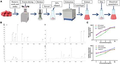 Hawthorn fruit acid consumption attenuates hyperlipidemia-associated oxidative damage in rats